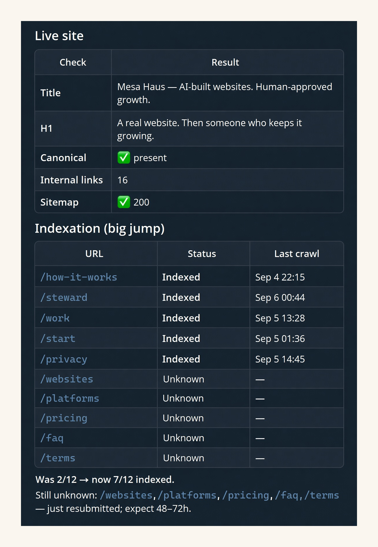 Weekly indexation table. Seven of twelve URLs indexed.